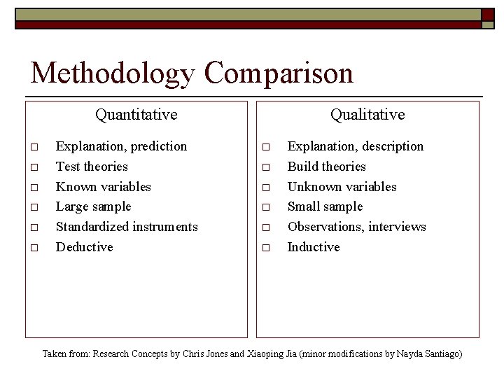Methodology Comparison Quantitative o o o Explanation, prediction Test theories Known variables Large sample