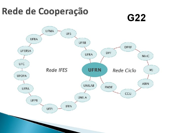 Rede de Cooperação G 22 