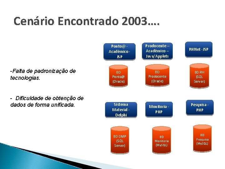 Cenário Encontrado 2003…. Prodocente – Acadêmico – Java/Applets RHNet -JSP BD Ponto@ (Oracle) BD