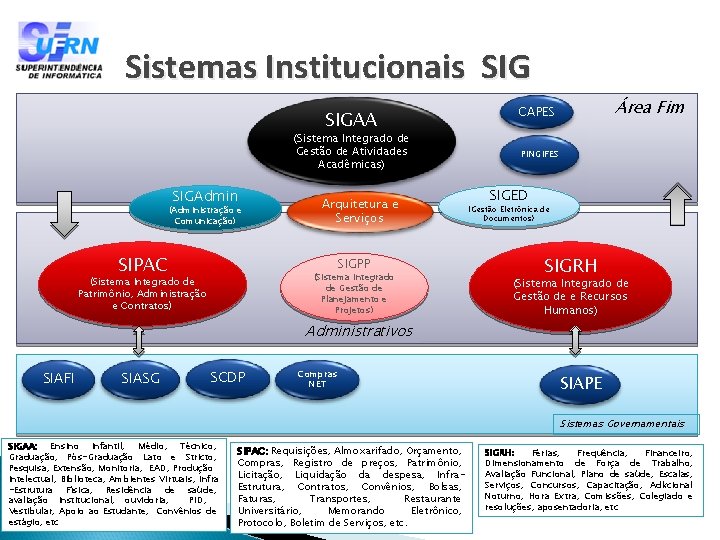 Sistemas Institucionais SIGAA (Sistema Integrado de Gestão de Atividades Acadêmicas) SIGAdmin (Administração e Comunicação)