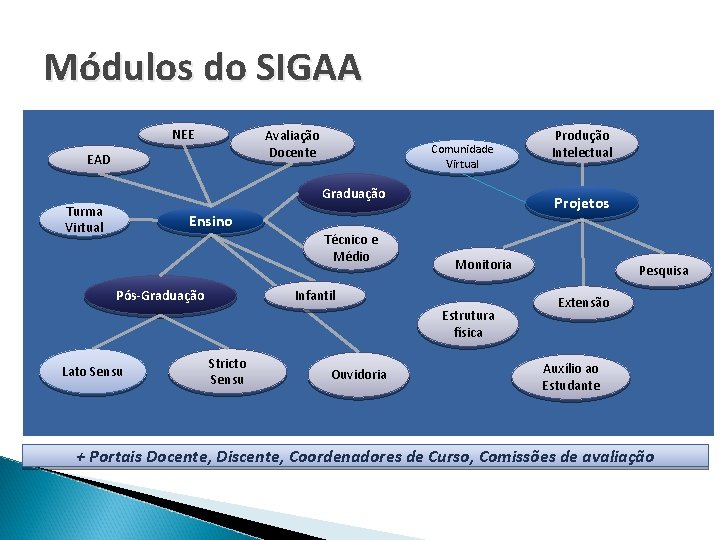 Módulos do SIGAA NEE Avaliação Docente EAD Comunidade Virtual Graduação Turma Virtual Projetos Ensino