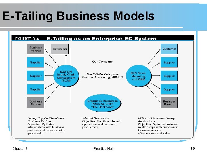 E-Tailing Business Models Chapter 3 Prentice Hall 10 