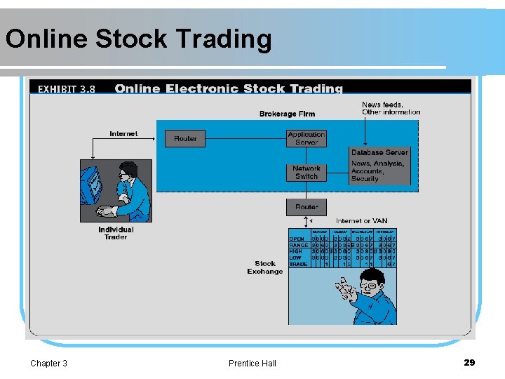 Online Stock Trading Chapter 3 Prentice Hall 29 