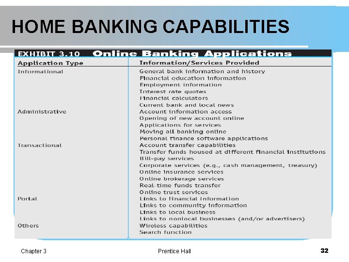HOME BANKING CAPABILITIES Chapter 3 Prentice Hall 32 