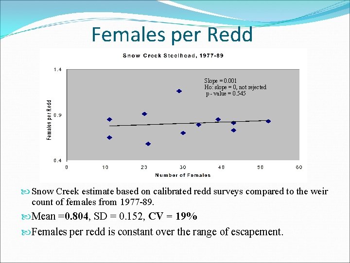 Females per Redd Slope = 0. 001 Ho: slope = 0, not rejected p