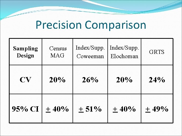Precision Comparison Sampling Design Census MAG CV 20% 95% CI + 40% Index/Supp. Coweeman