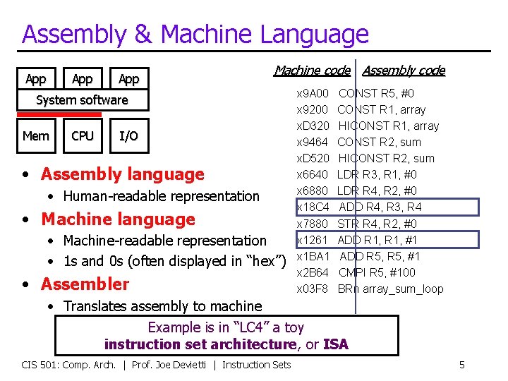 Assembly & Machine Language App App Machine code Assembly code System software Mem CPU