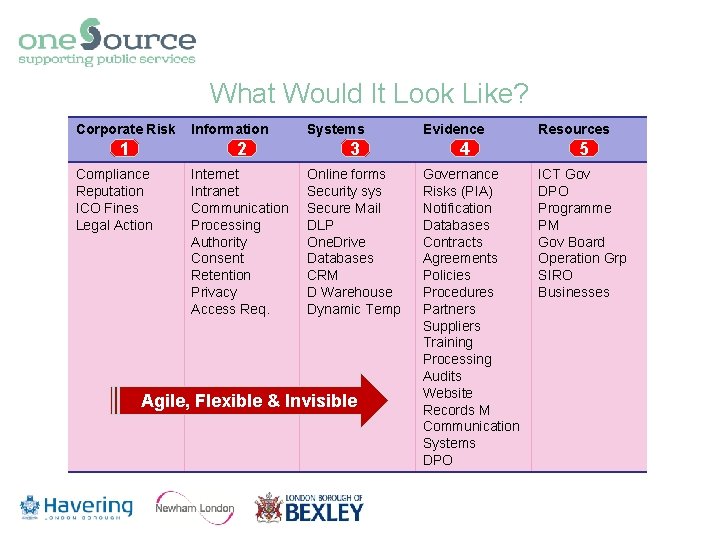 What Would It Look Like? Corporate Risk 1 Compliance Reputation ICO Fines Legal Action What Would It Look Like? Corporate Risk 1 Compliance Reputation ICO Fines Legal Action