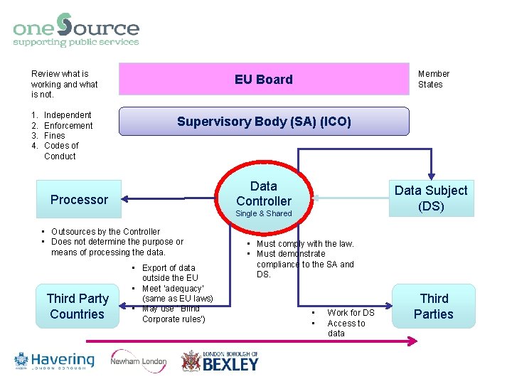 Review what is working and what is not. 1. 2. 3. 4. Independent Enforcement Review what is working and what is not. 1. 2. 3. 4. Independent Enforcement