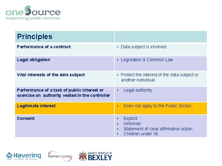 Principles Performance of a contract • Data subject is involved. Legal obligation • Legislation Principles Performance of a contract • Data subject is involved. Legal obligation • Legislation