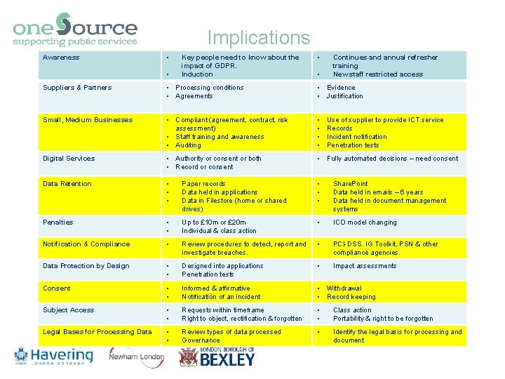 Implications Awareness • • Key people need to know about the impact of GDPR. Implications Awareness • • Key people need to know about the impact of GDPR.