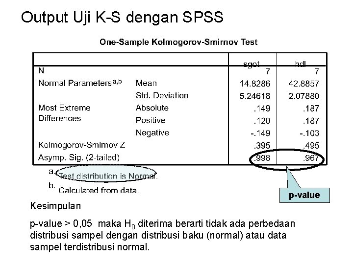 Output Uji K-S dengan SPSS p-value Kesimpulan p-value > 0, 05 maka H 0