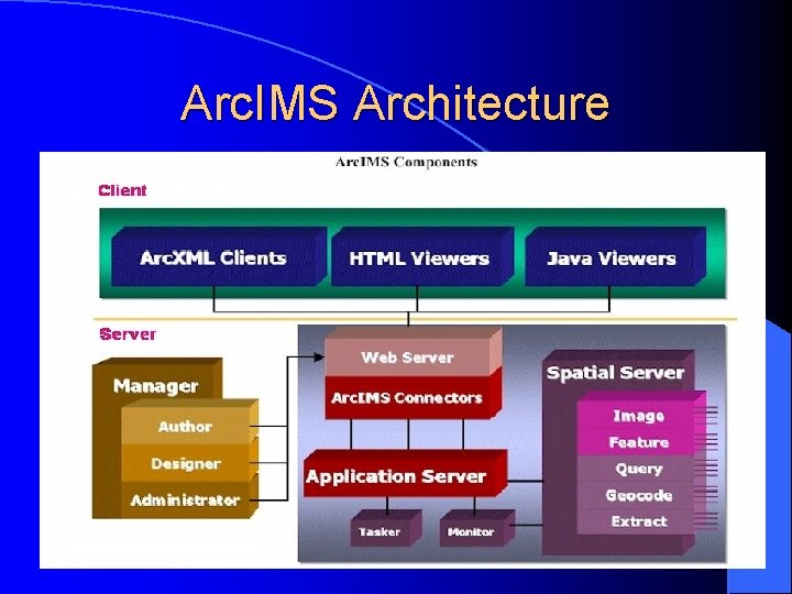 Arc. IMS Architecture 