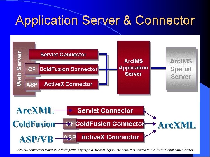Application Server & Connector l Arc. IMS Components 