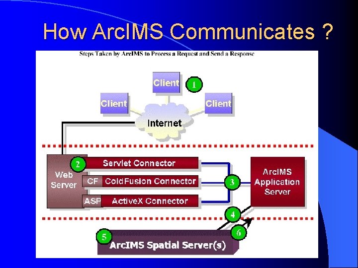 How Arc. IMS Communicates ? 