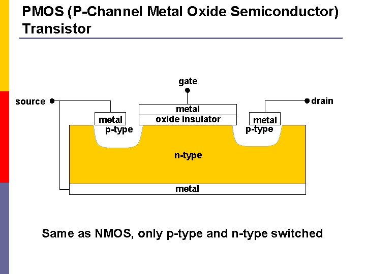 PMOS (P-Channel Metal Oxide Semiconductor) Transistor gate source metal p-type metal oxide insulator drain