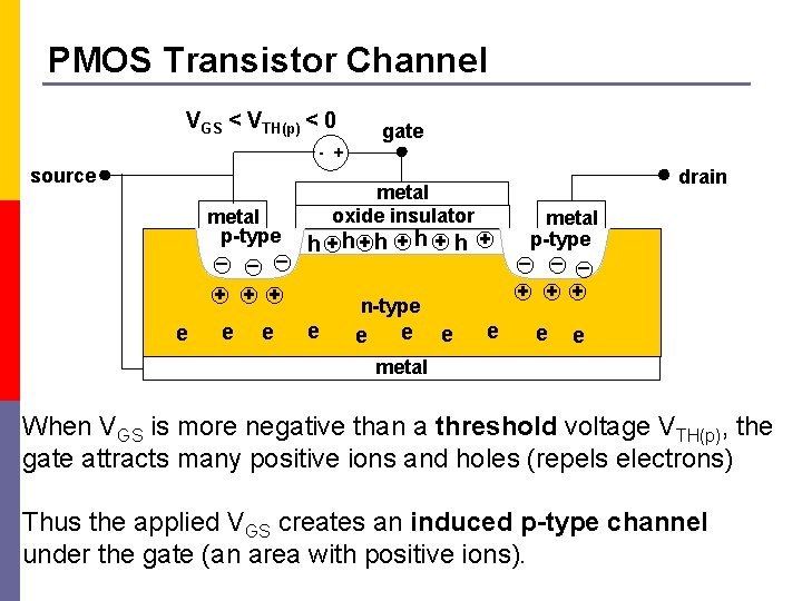 PMOS Transistor Channel VGS < VTH(p) < 0 gate - + source metal p-type