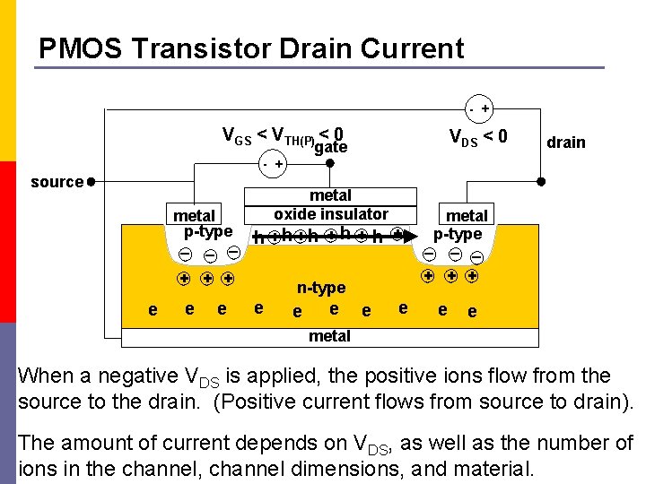 PMOS Transistor Drain Current - + VGS < VTH(P) < 0 VDS < 0