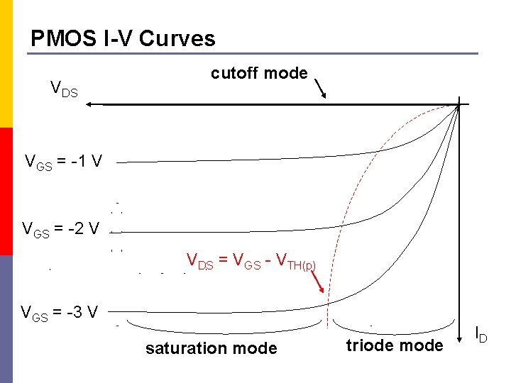 PMOS I-V Curves VDS cutoff mode VGS = -1 V VGS = -2 V