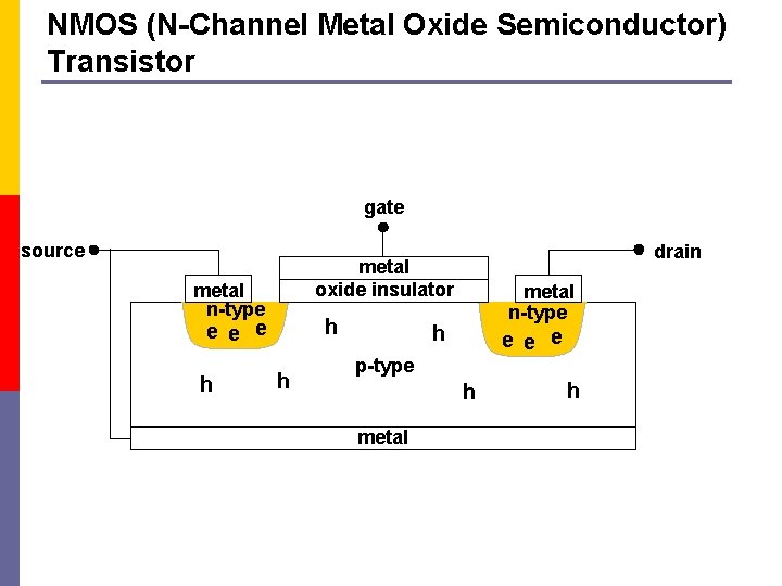 NMOS (N-Channel Metal Oxide Semiconductor) Transistor gate source metal n-type h e e e