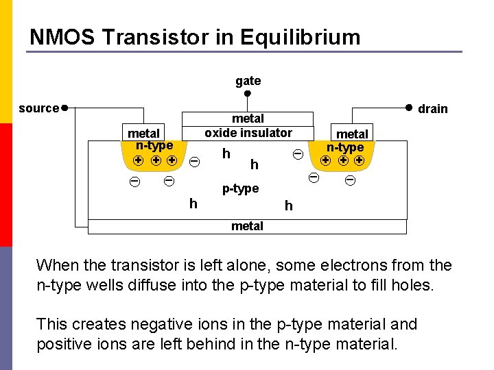 NMOS Transistor in Equilibrium gate source metal n-type + + + _ _ metal