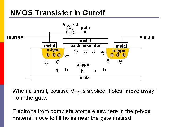 NMOS Transistor in Cutoff VGS > 0 gate - + source metal n-type +