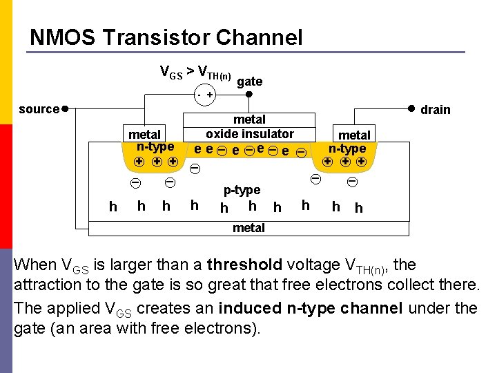 NMOS Transistor Channel VGS > VTH(n) gate - + source metal n-type + +