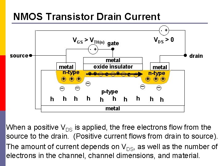 NMOS Transistor Drain Current - + VGS > VTH(n) VDS > 0 gate -