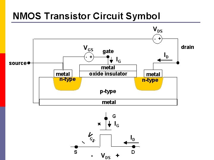 NMOS Transistor Circuit Symbol VDS - + VGS drain gate - + source ID