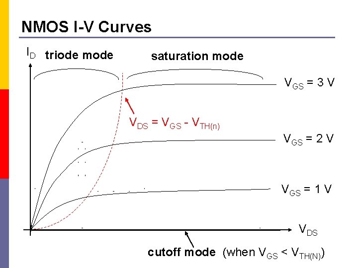 NMOS I-V Curves ID triode mode saturation mode VGS = 3 V VDS =