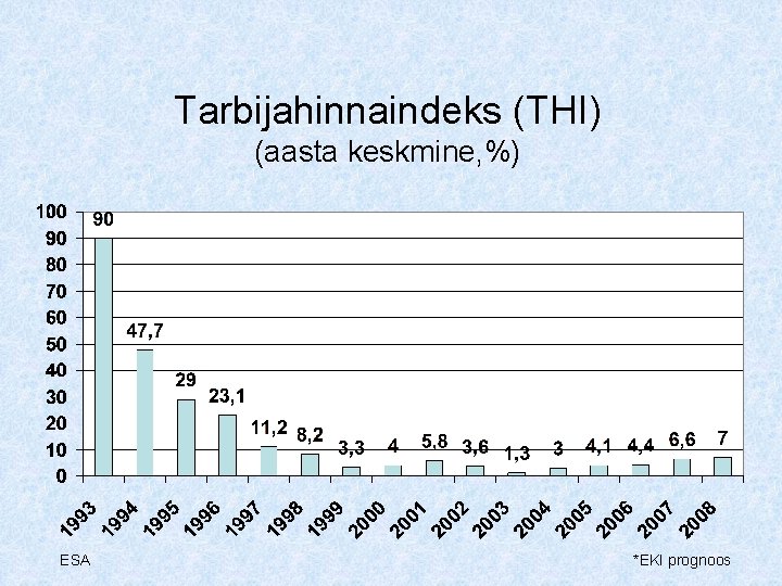 Tarbijahinnaindeks (THI) (aasta keskmine, %) ESA *EKI prognoos 