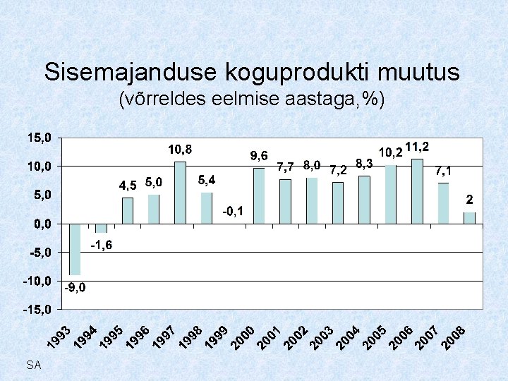 Sisemajanduse koguprodukti muutus (võrreldes eelmise aastaga, %) SA 