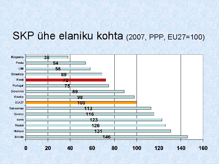 SKP ühe elaniku kohta (2007, PPP, EU 27=100) 