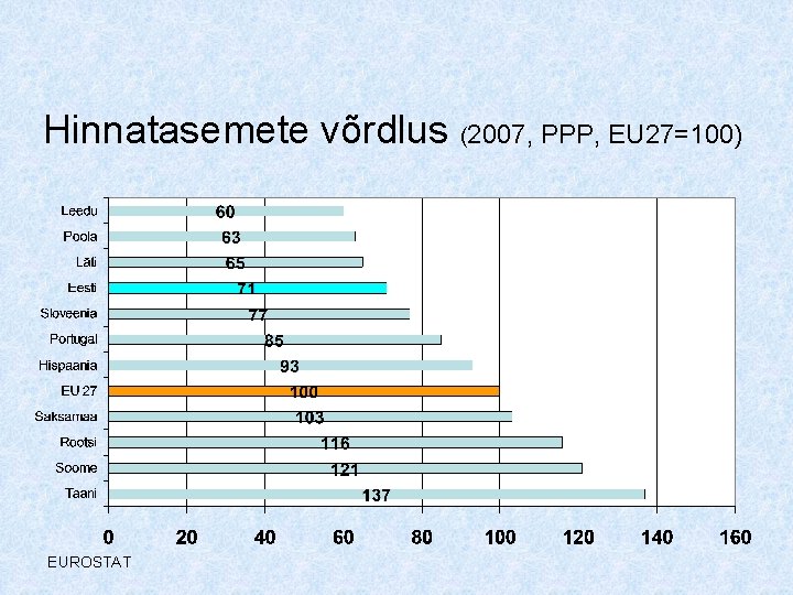 Hinnatasemete võrdlus (2007, PPP, EU 27=100) EUROSTAT 