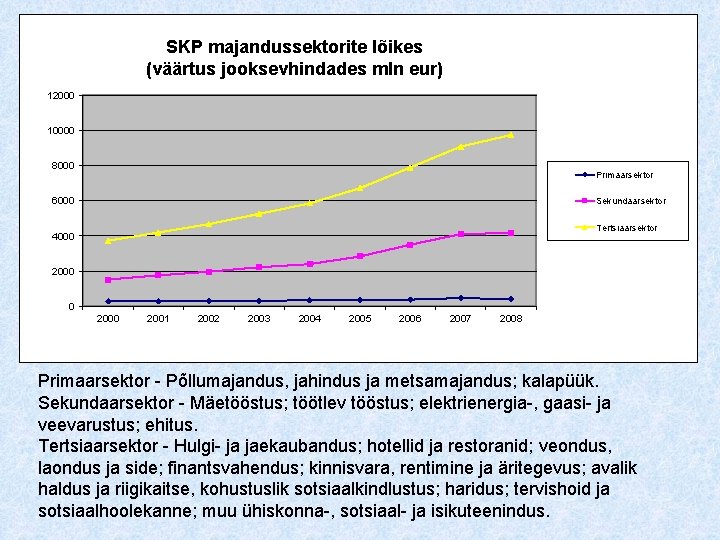 SKP majandussektorite lõikes (väärtus jooksevhindades mln eur) 12000 10000 8000 Primaarsektor 6000 Sekundaarsektor Tertsiaarsektor