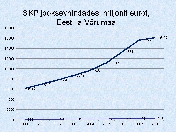 18000 SKP jooksevhindades, miljonit eurot, Eesti ja Võrumaa 16000 15627 14000 16107 13391 12000