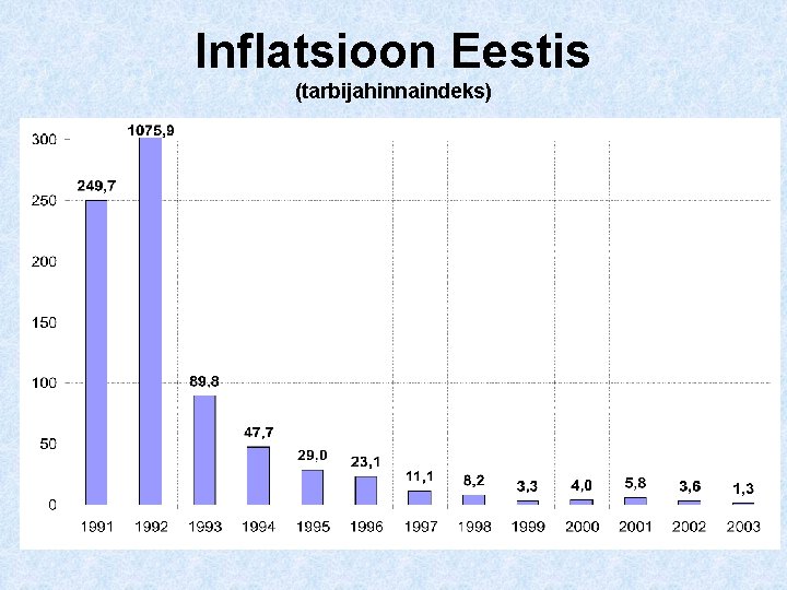 Inflatsioon Eestis (tarbijahinnaindeks) 