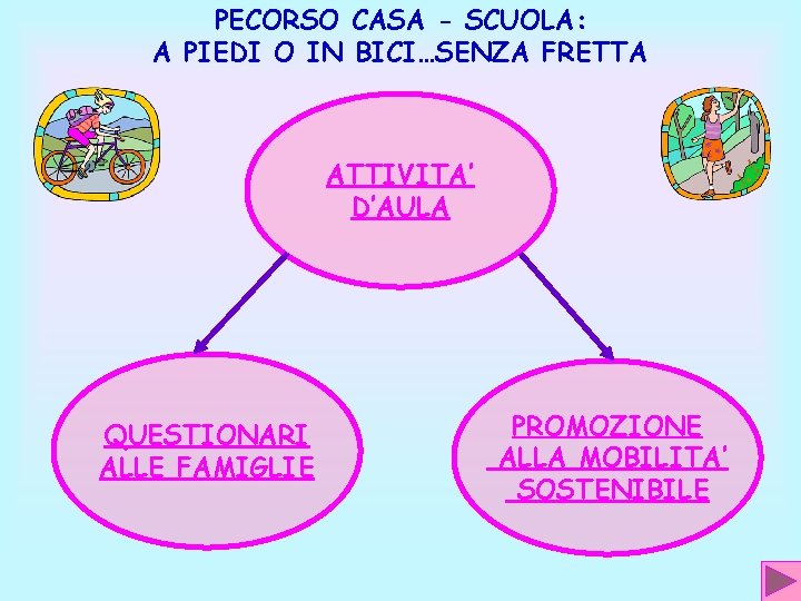 PECORSO CASA - SCUOLA: A PIEDI O IN BICI…SENZA FRETTA ATTIVITA’ D’AULA QUESTIONARI ALLE PECORSO CASA - SCUOLA: A PIEDI O IN BICI…SENZA FRETTA ATTIVITA’ D’AULA QUESTIONARI ALLE