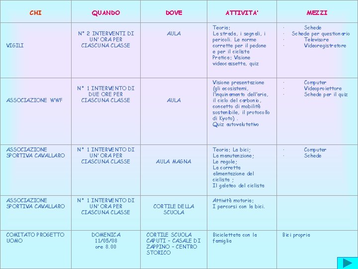 CHI QUANDO DOVE VIGILI N° 2 INTERVENTI DI UN’ ORA PER CIASCUNA CLASSE AULA CHI QUANDO DOVE VIGILI N° 2 INTERVENTI DI UN’ ORA PER CIASCUNA CLASSE AULA