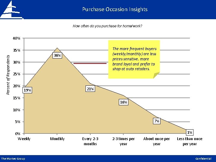 Purchase Occasion Insights How often do you purchase for home/work? 40% The more frequent