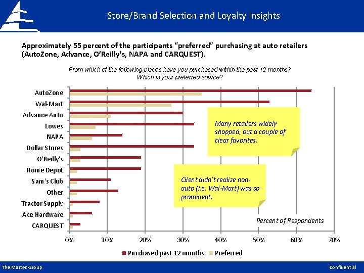 Store/Brand Selection and Loyalty Insights Approximately 55 percent of the participants “preferred” purchasing at