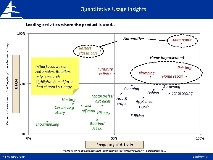 Quantitative Usage Insights Leading activities where the product is used… 100% Restore classic cars