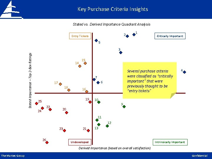 Key Purchase Criteria Insights Stated vs. Derived Importance Quadrant Analysis 2 Entry Tickets 1