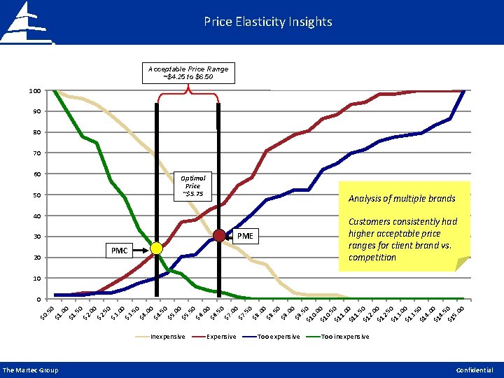 Price Elasticity Insights Acceptable Price Range ~$4. 25 to $6. 50 100 90 80