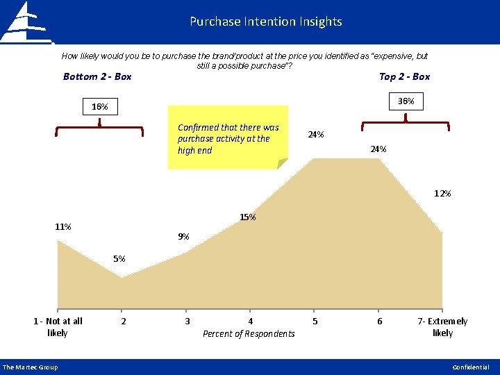 Purchase Intention Insights How likely would you be to purchase the brand/product at the