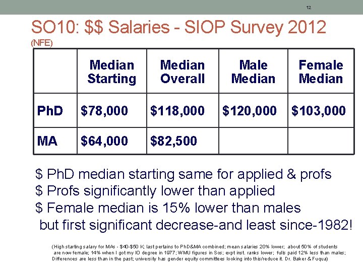 12 SO 10: $$ Salaries - SIOP Survey 2012 (NFE) Median Starting Median Overall