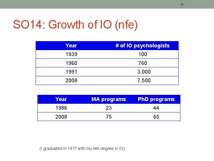 16 SO 14: Growth of IO (nfe) Year # of IO psychologists 1939 100