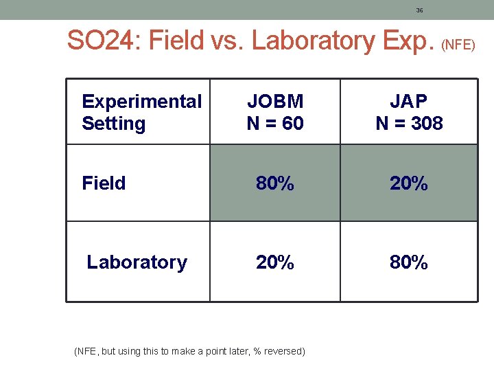 36 SO 24: Field vs. Laboratory Exp. (NFE) Experimental Setting JOBM N = 60