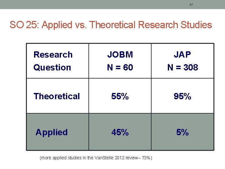 37 SO 25: Applied vs. Theoretical Research Studies Research Question JOBM N = 60