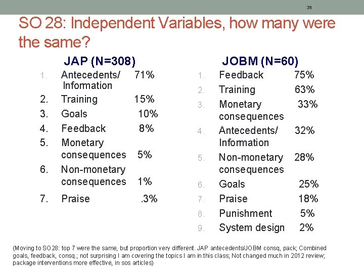 39 SO 28: Independent Variables, how many were the same? JAP (N=308) 1. 2.